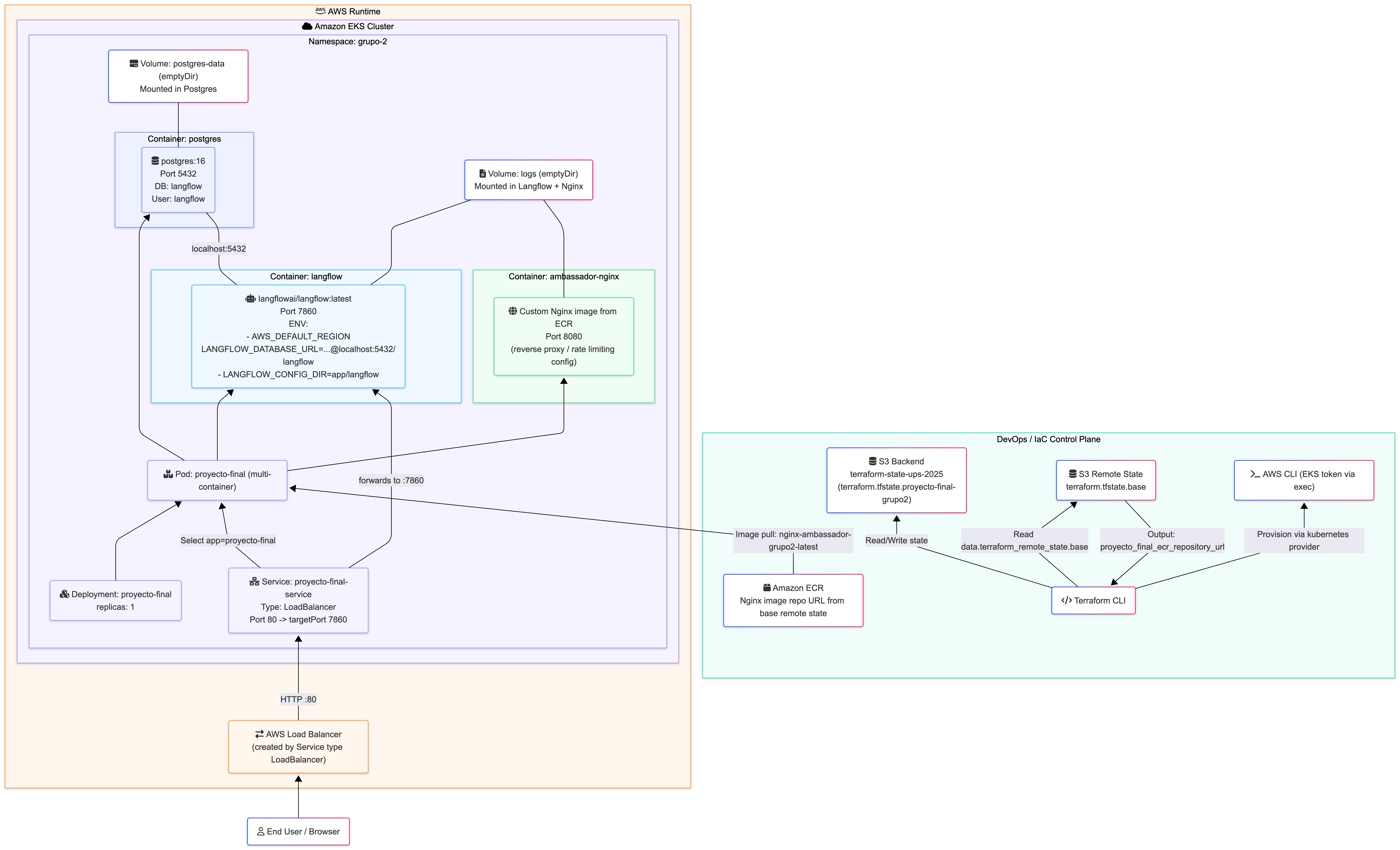 Cloud RAG Infrastructure preview